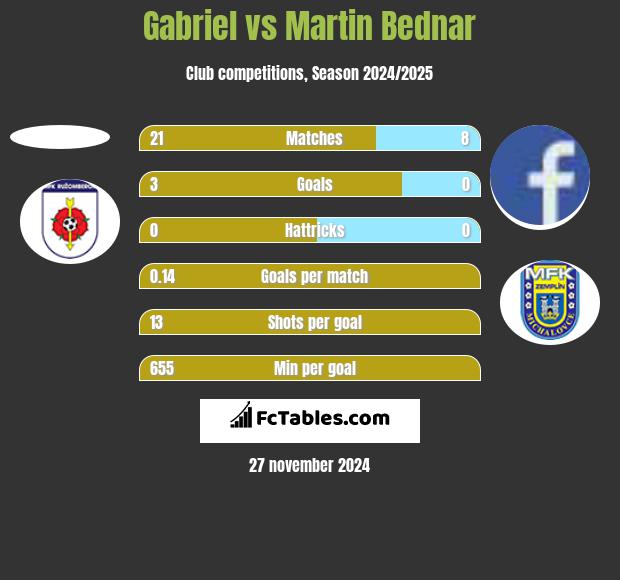 Gabriel vs Martin Bednar h2h player stats