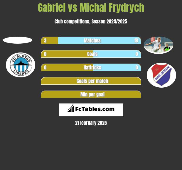 Gabriel vs Michal Frydrych h2h player stats