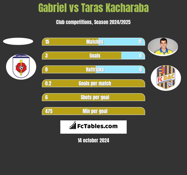 Gabriel vs Taras Kacharaba h2h player stats