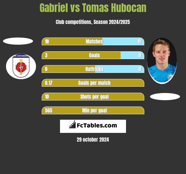 Gabriel vs Tomas Hubocan h2h player stats