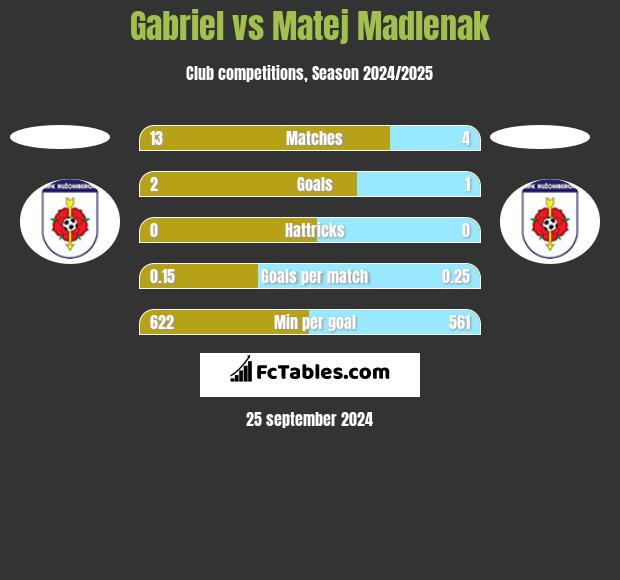 Gabriel vs Matej Madlenak h2h player stats