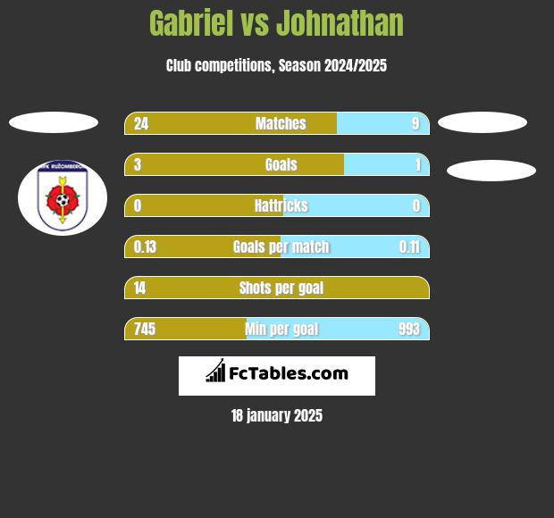 Gabriel vs Johnathan h2h player stats