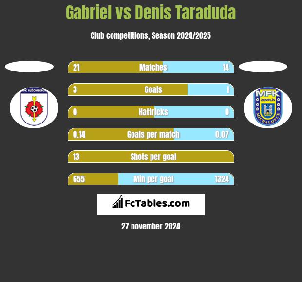 Gabriel vs Denis Taraduda h2h player stats