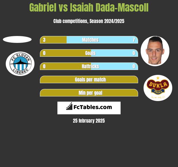 Gabriel vs Isaiah Dada-Mascoll h2h player stats