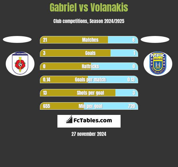 Gabriel vs Volanakis h2h player stats