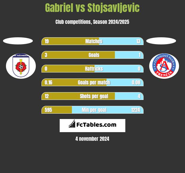 Gabriel vs Stojsavljevic h2h player stats