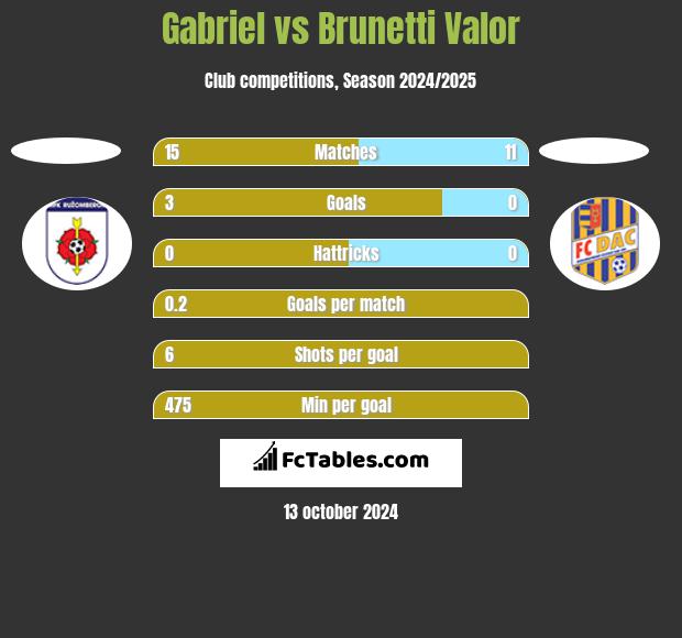 Gabriel vs Brunetti Valor h2h player stats