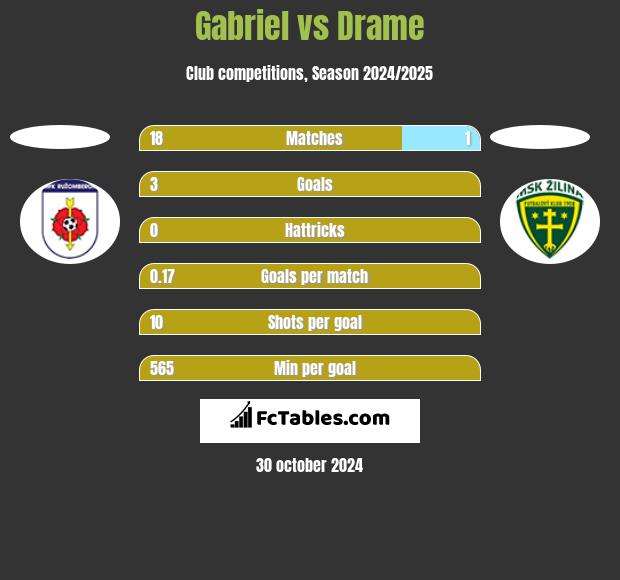 Gabriel vs Drame h2h player stats