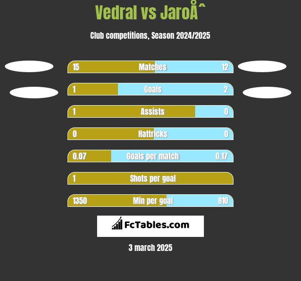 Vedral vs JaroÅˆ h2h player stats