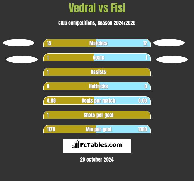 Vedral vs Fisl h2h player stats