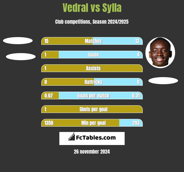 Vedral vs Sylla h2h player stats