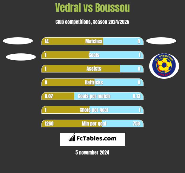 Vedral vs Boussou h2h player stats