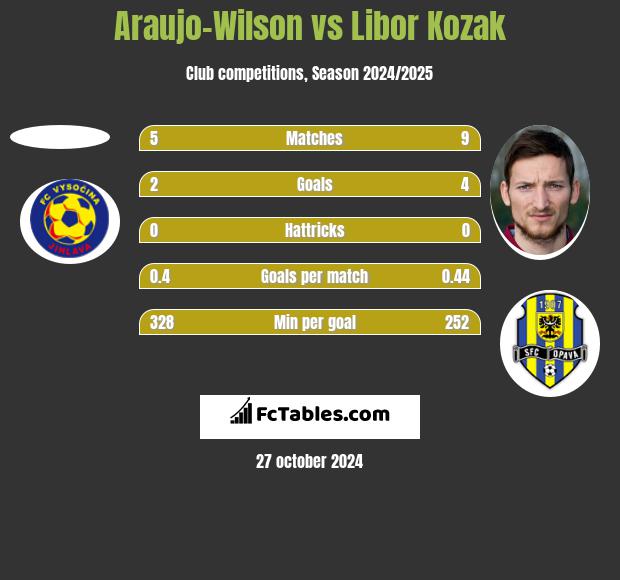 Araujo-Wilson vs Libor Kozak h2h player stats