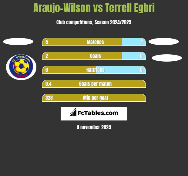 Araujo-Wilson vs Terrell Egbri h2h player stats