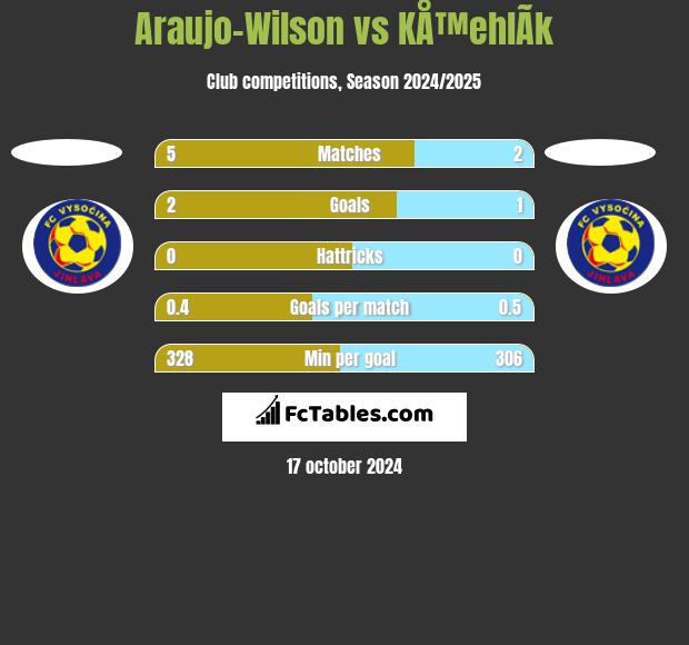 Araujo-Wilson vs KÅ™ehlÃ­k h2h player stats