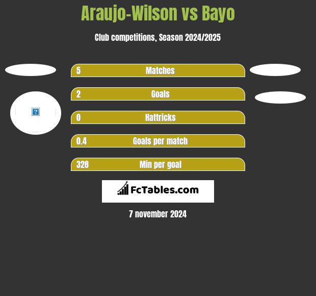 Araujo-Wilson vs Bayo h2h player stats