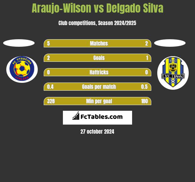 Araujo-Wilson vs Delgado Silva h2h player stats