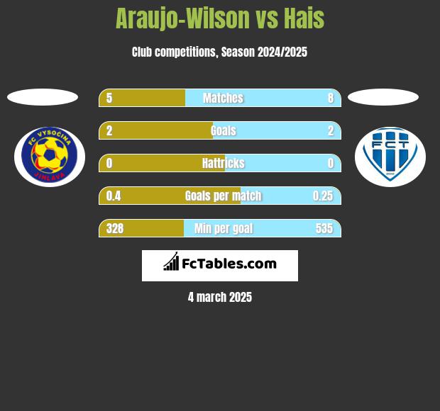 Araujo-Wilson vs Hais h2h player stats