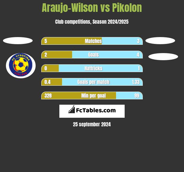 Araujo-Wilson vs Pikolon h2h player stats