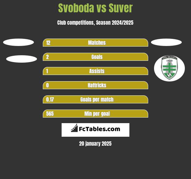 Svoboda vs Suver h2h player stats