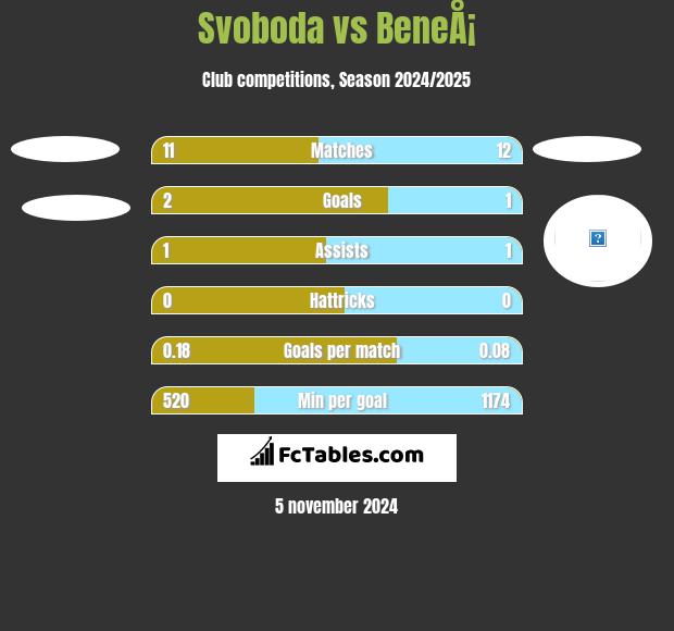 Svoboda vs BeneÅ¡ h2h player stats