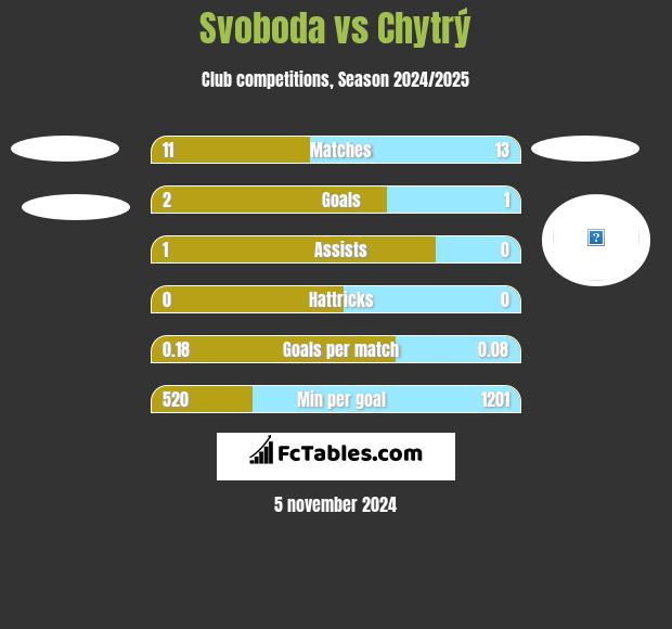 Svoboda vs Chytrý h2h player stats