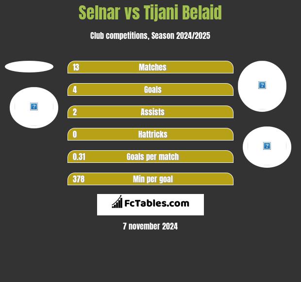 Selnar vs Tijani Belaid h2h player stats