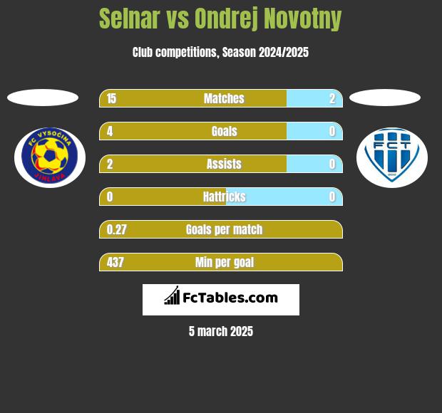 Selnar vs Ondrej Novotny h2h player stats