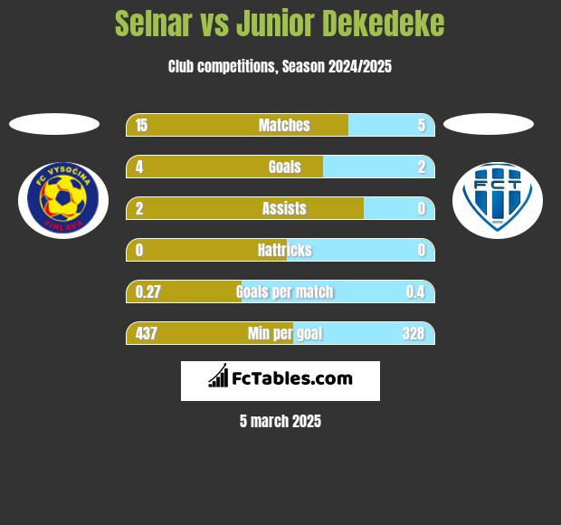 Selnar vs Junior Dekedeke h2h player stats