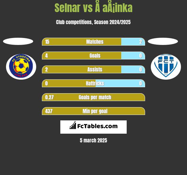 Selnar vs Å aÅ¡inka h2h player stats