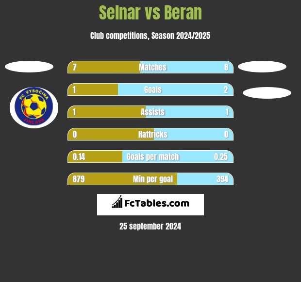 Selnar vs Beran h2h player stats