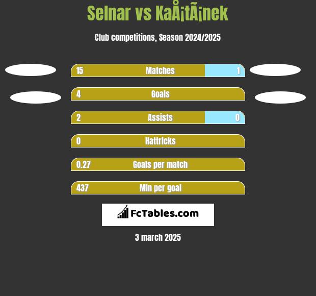 Selnar vs KaÅ¡tÃ¡nek h2h player stats