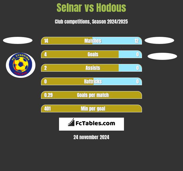 Selnar vs Hodous h2h player stats