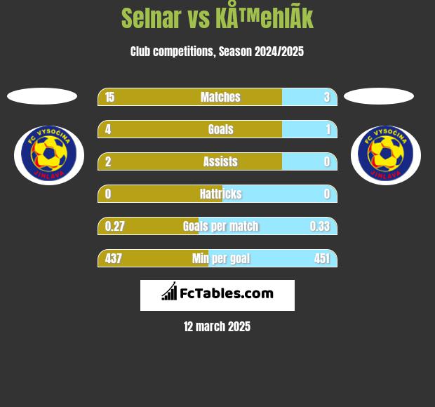 Selnar vs KÅ™ehlÃ­k h2h player stats