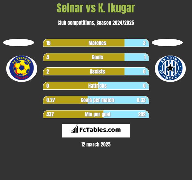 Selnar vs K. Ikugar h2h player stats