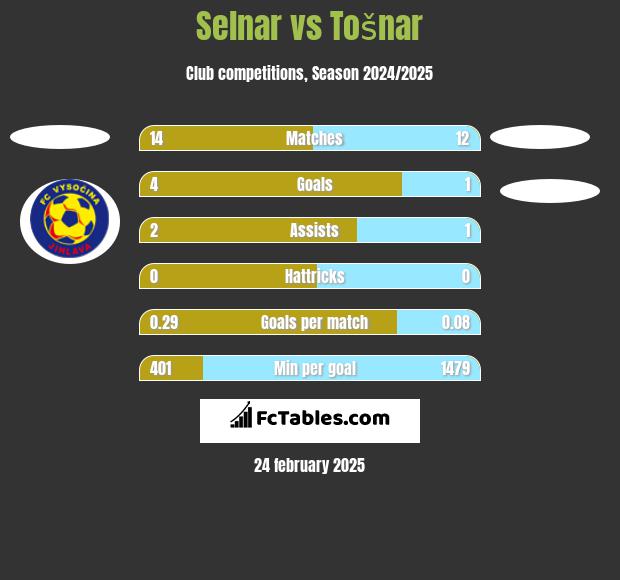 Selnar vs Tošnar h2h player stats