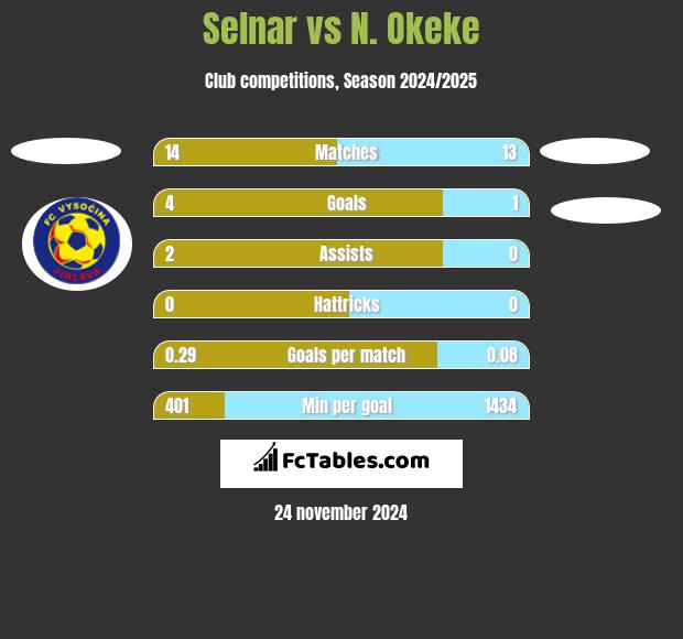 Selnar vs N. Okeke h2h player stats