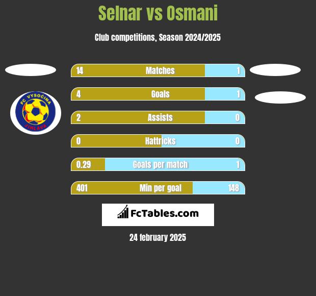 Selnar vs Osmani h2h player stats