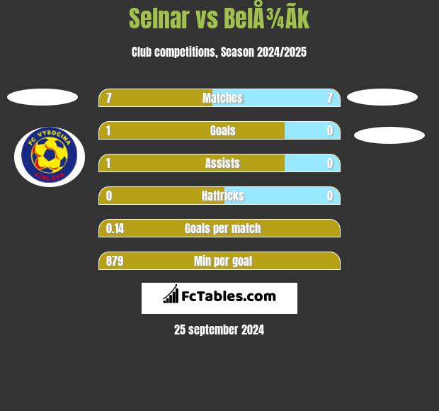 Selnar vs BelÅ¾Ã­k h2h player stats