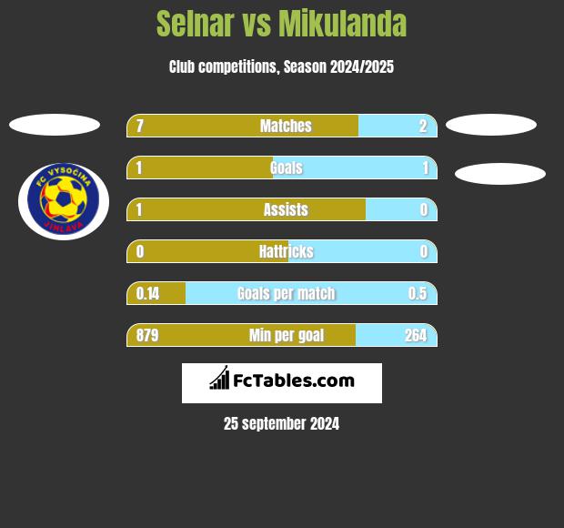 Selnar vs Mikulanda h2h player stats