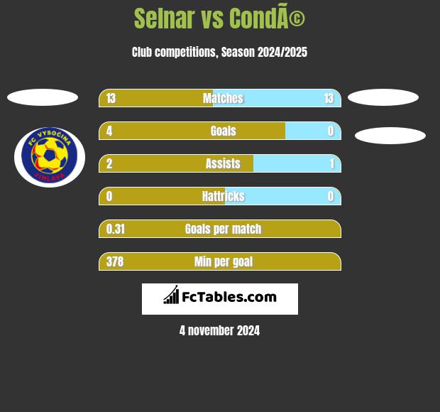 Selnar vs CondÃ© h2h player stats