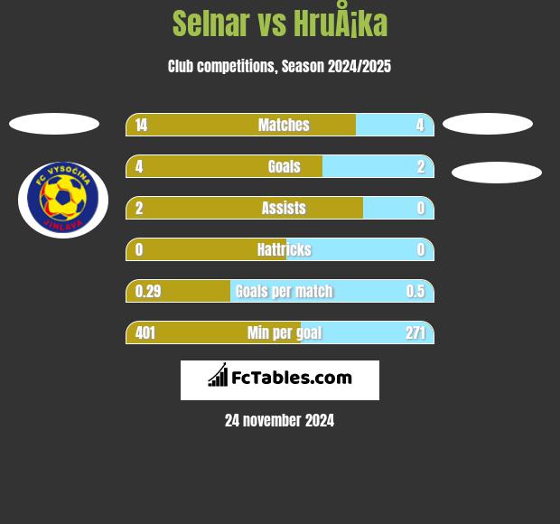 Selnar vs HruÅ¡ka h2h player stats