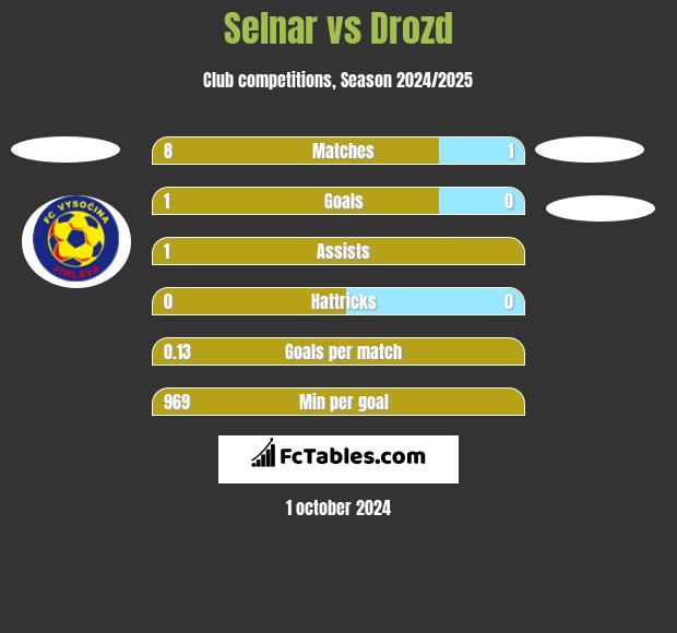 Selnar vs Drozd h2h player stats