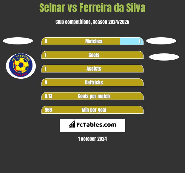 Selnar vs Ferreira da Silva h2h player stats