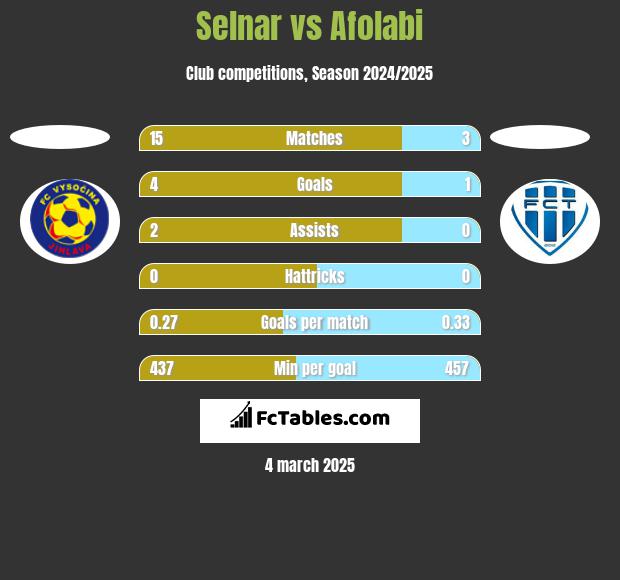 Selnar vs Afolabi h2h player stats