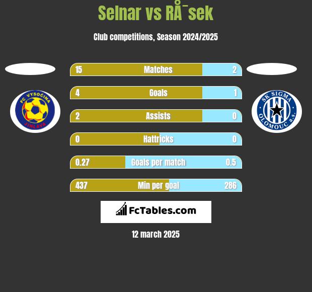 Selnar vs RÅ¯sek h2h player stats