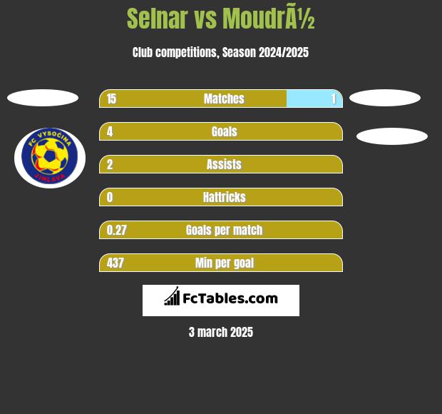 Selnar vs MoudrÃ½ h2h player stats