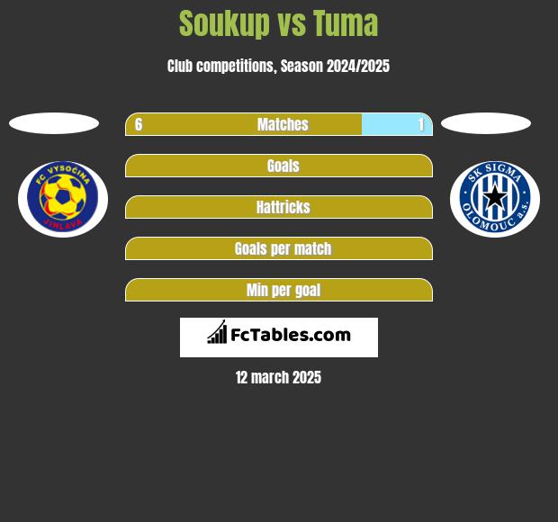 Soukup vs Tuma h2h player stats