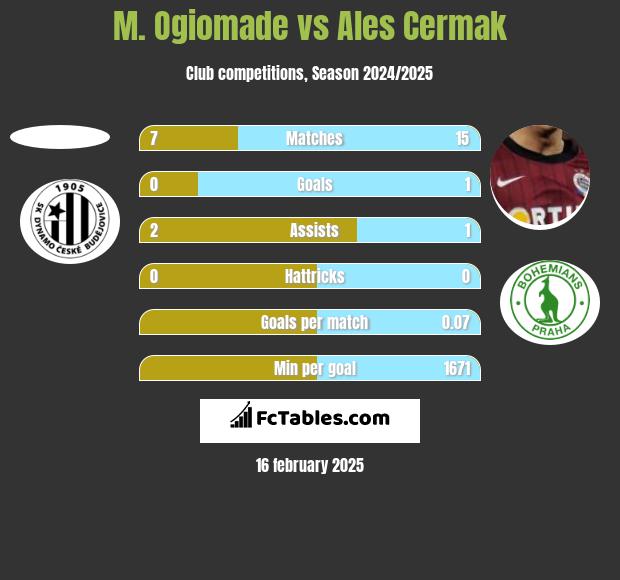 M. Ogiomade vs Ales Cermak h2h player stats