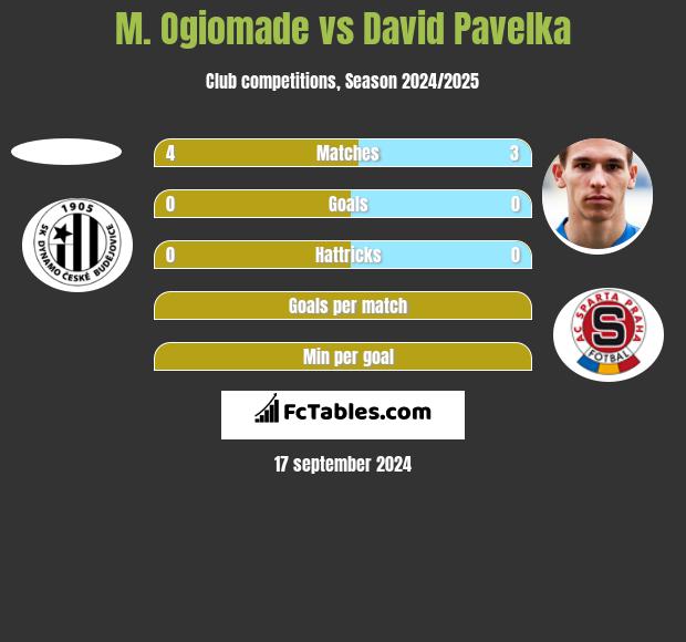 M. Ogiomade vs David Pavelka h2h player stats